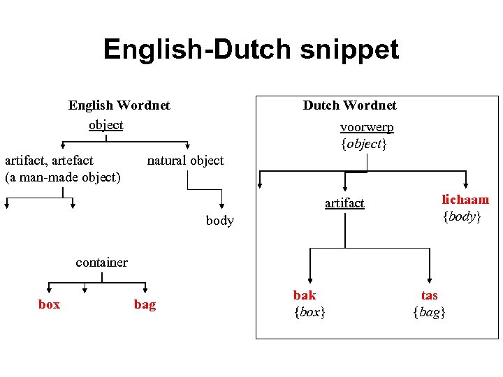 English-Dutch snippet English Wordnet object artifact, artefact (a man-made object) Dutch Wordnet voorwerp {object}