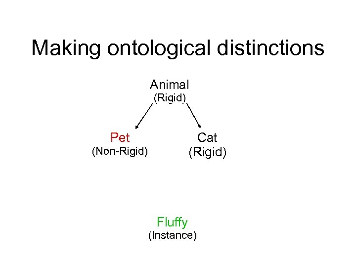Making ontological distinctions Animal (Rigid) Cat (Rigid) Pet (Non-Rigid) Fluffy (Instance) 
