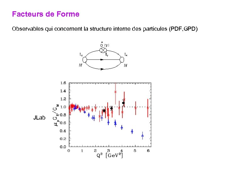 Facteurs de Forme Observables qui concernent la structure interne des particules (PDF, GPD) JLab