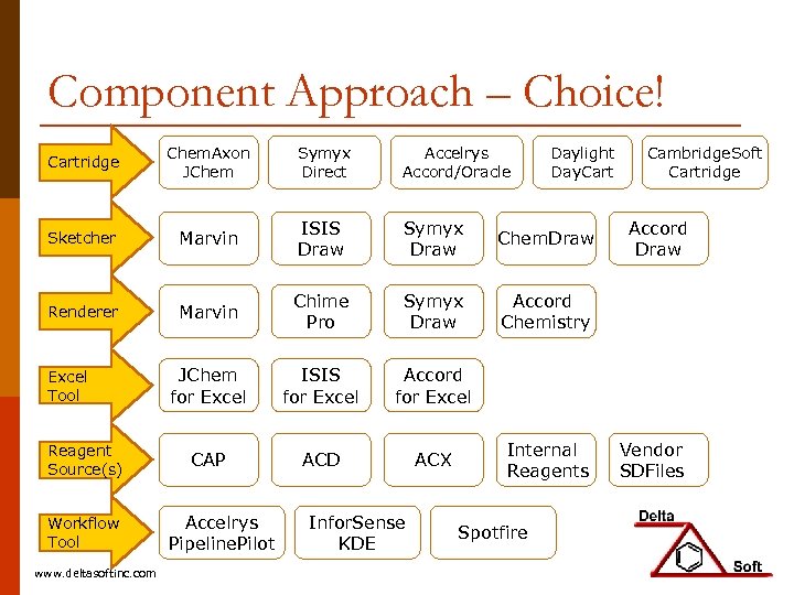 Component Approach – Choice! Cartridge Chem. Axon JChem Symyx Direct Accelrys Accord/Oracle Sketcher Marvin