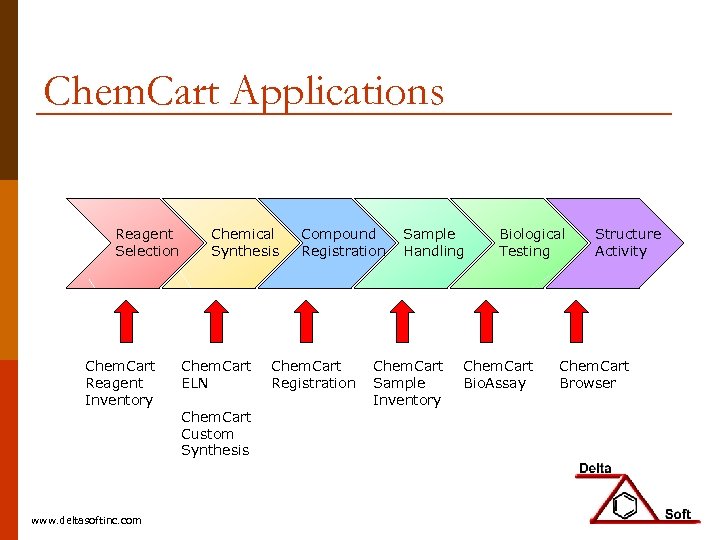 Chem. Cart Applications Reagent Selection Chem. Cart Reagent Inventory www. deltasoftinc. com Chemical Synthesis