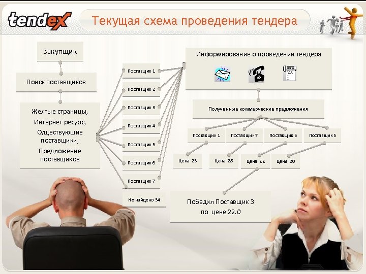 Текущая схема проведения тендера Закупщик Информирование о проведении тендера Поставщик 1 Поиск поставщиков Желтые
