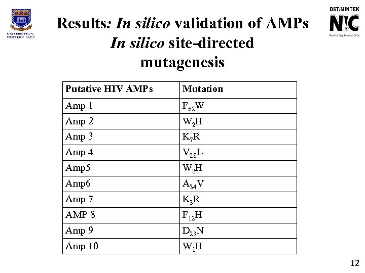 Results: In silico validation of AMPs In silico site-directed mutagenesis Putative HIV AMPs Mutation