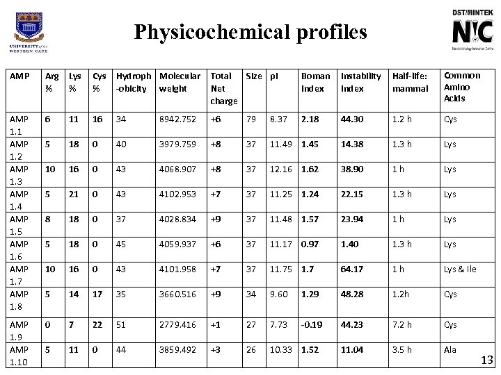 Physicochemical profiles AMP 1. 1 AMP 1. 2 AMP 1. 3 AMP 1. 4