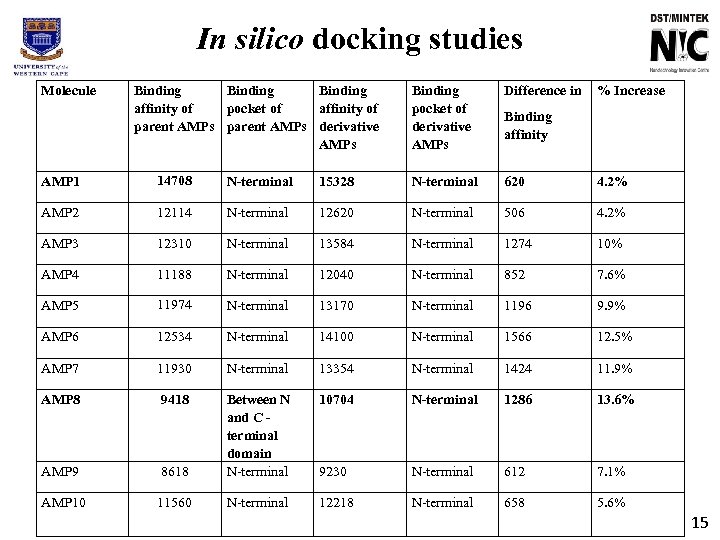 In silico docking studies Molecule Binding affinity of pocket of affinity of parent AMPs
