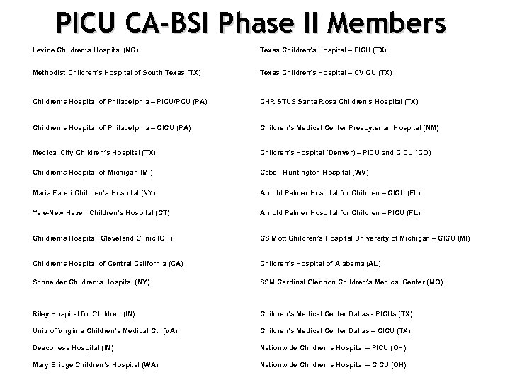 PICU CA-BSI Phase II Members Levine Children’s Hospital (NC) Texas Children’s Hospital – PICU