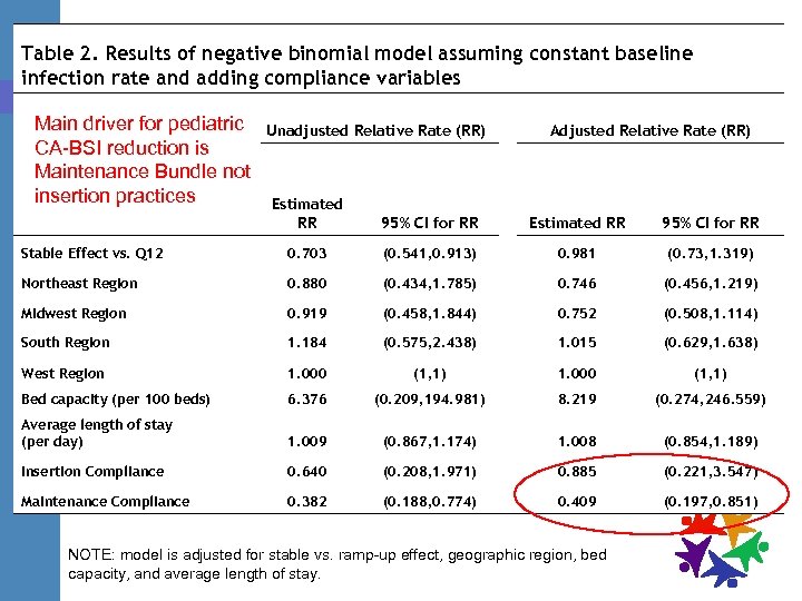 Table 2. Results of negative binomial model assuming constant baseline infection rate and adding