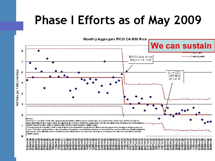 Phase I Efforts as of May 2009 We can sustain 