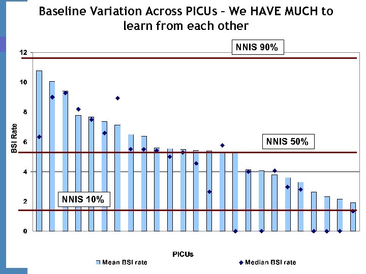 Baseline Variation Across PICUs – We HAVE MUCH to learn from each other NNIS