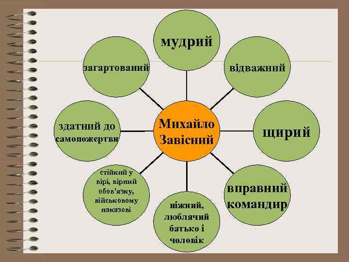 мудрий відважний загартований здатний до самопожертви стійкий у вірі, вірний обов'язку, військовому наказові Михайло