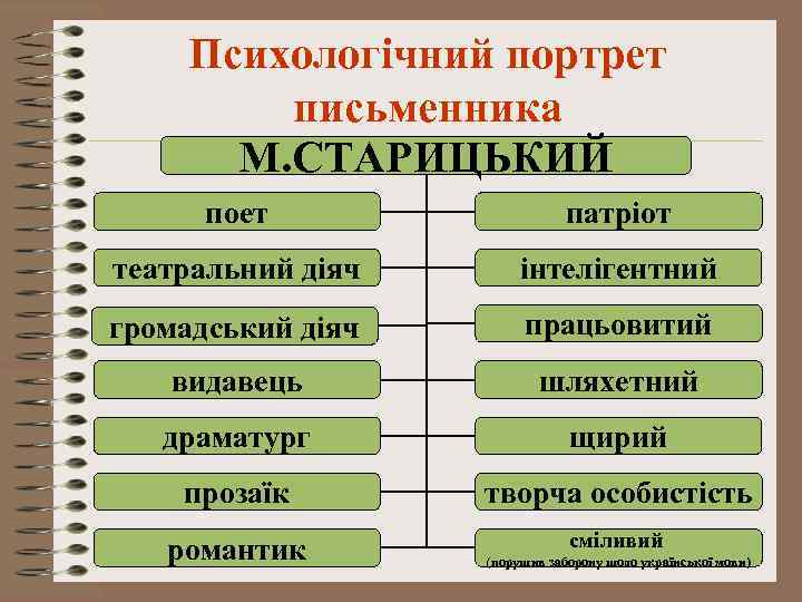 Психологічний портрет письменника М. СТАРИЦЬКИЙ поет патріот театральний діяч інтелігентний громадський діяч працьовитий видавець