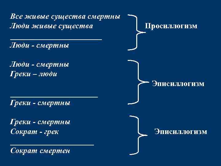 Все живые существа смертны Люди живые существа ____________ Люди - смертны Просиллогизм Люди -