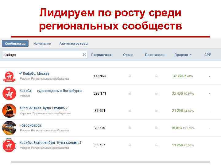 Лидируем по росту среди региональных сообществ 