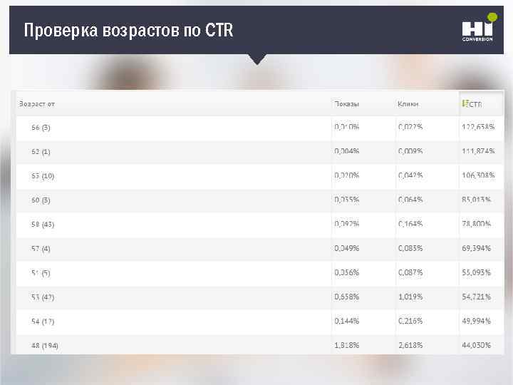 Проверка возрастов по CTR Плохой SMM-герой 