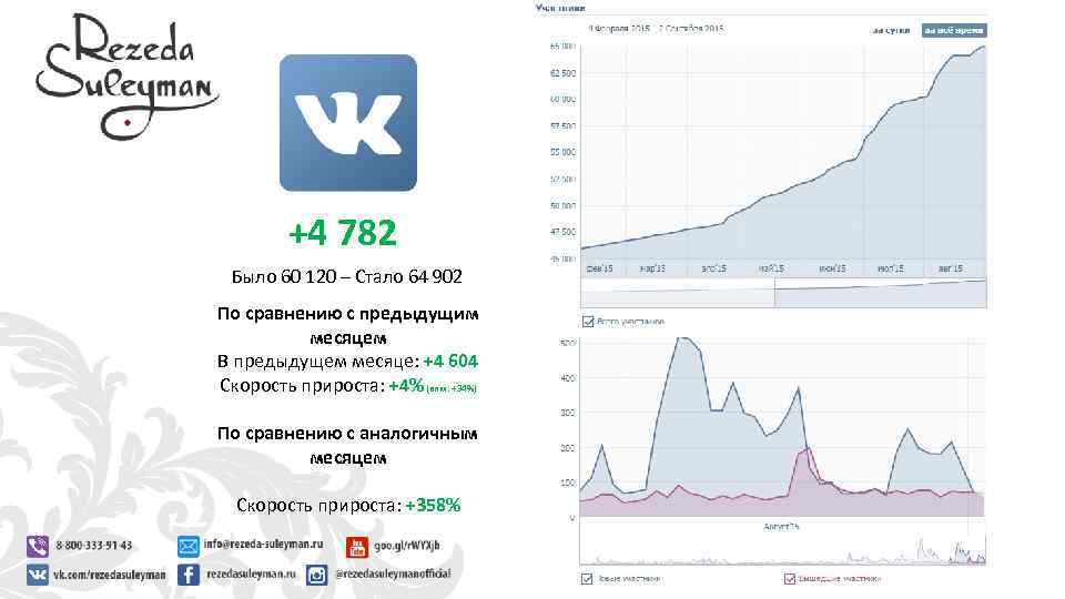 +4 782 Было 60 120 – Стало 64 902 По сравнению с предыдущим месяцем