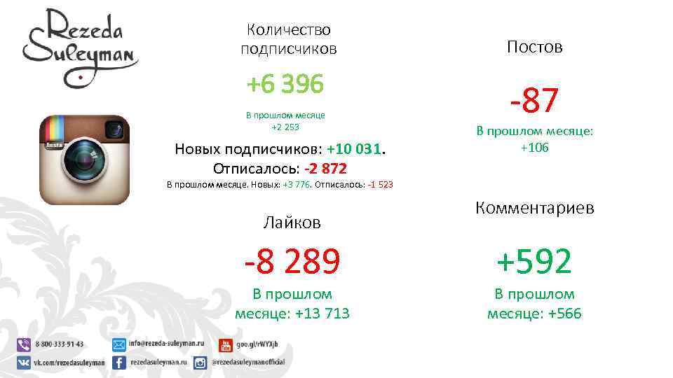 Количество подписчиков +6 396 В прошлом месяце +2 253 Новых подписчиков: +10 031. Отписалось: