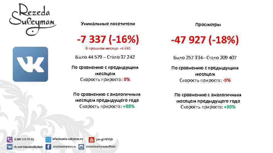 Уникальные посетители -7 337 (-16%) В прошлом месяце: +6 681 Просмотры -47 927 (-18%)