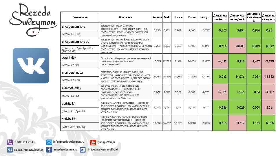 Показатель engagement-rate 100% • M 1 / M 0 engagement-rate-sb ((Cm + Lk +