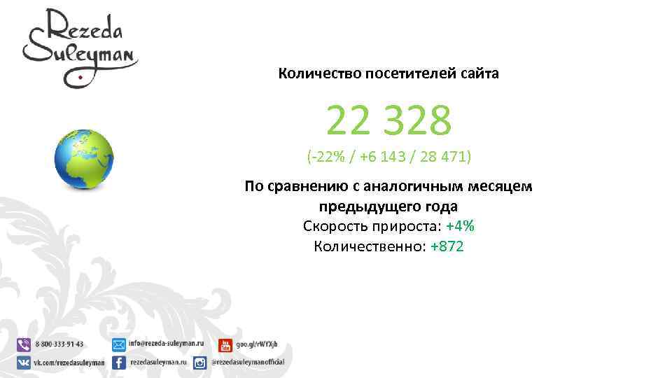 Количество посетителей сайта 22 328 (-22% / +6 143 / 28 471) По сравнению