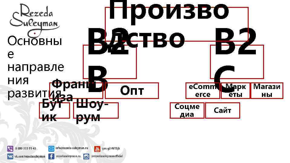 Произво дство B 2 Основны е направле ния Франш Опт развития иза Бут Шоуик