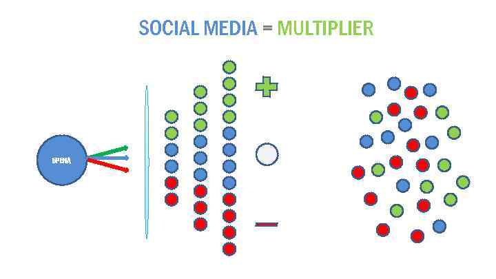 SOCIAL MEDIA = MULTIPLIER БРЕНД 