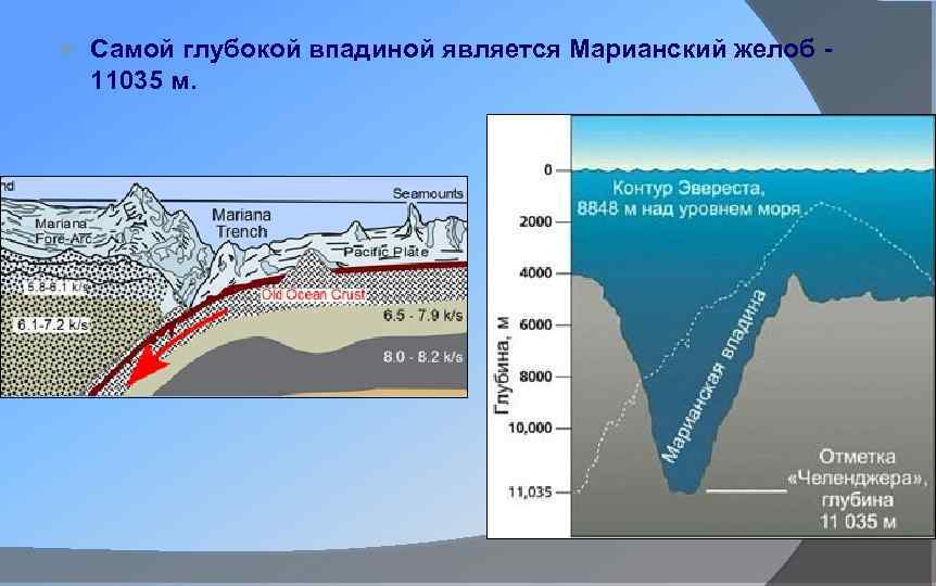 Самая глубокая впадина в евразии. Марианский глубоководный желоб. Строение дна океанов. Тектонические плиты Марианская впадина. Марианская впадина рельеф дна.