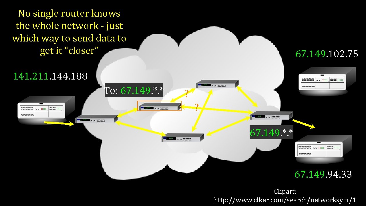 No single router knows the whole network - just which way to send data