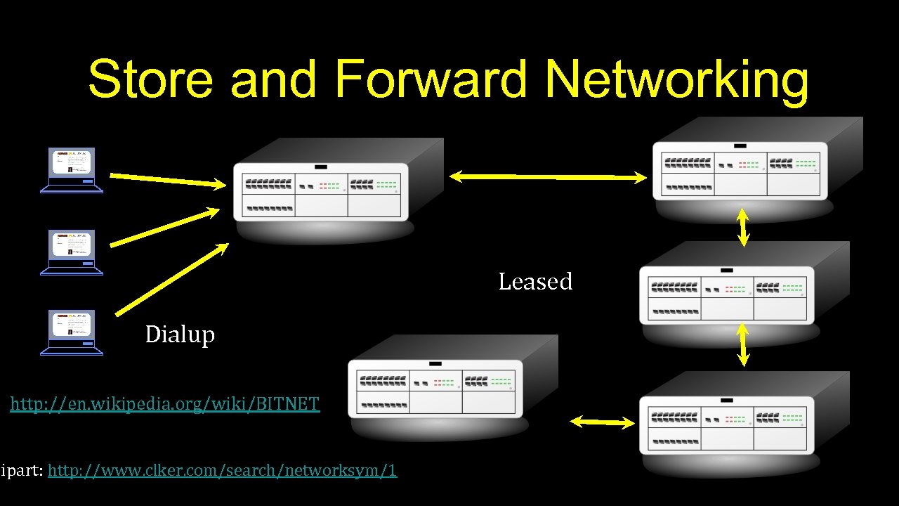 Store and Forward Networking Leased Dialup http: //en. wikipedia. org/wiki/BITNET lipart: http: //www. clker.