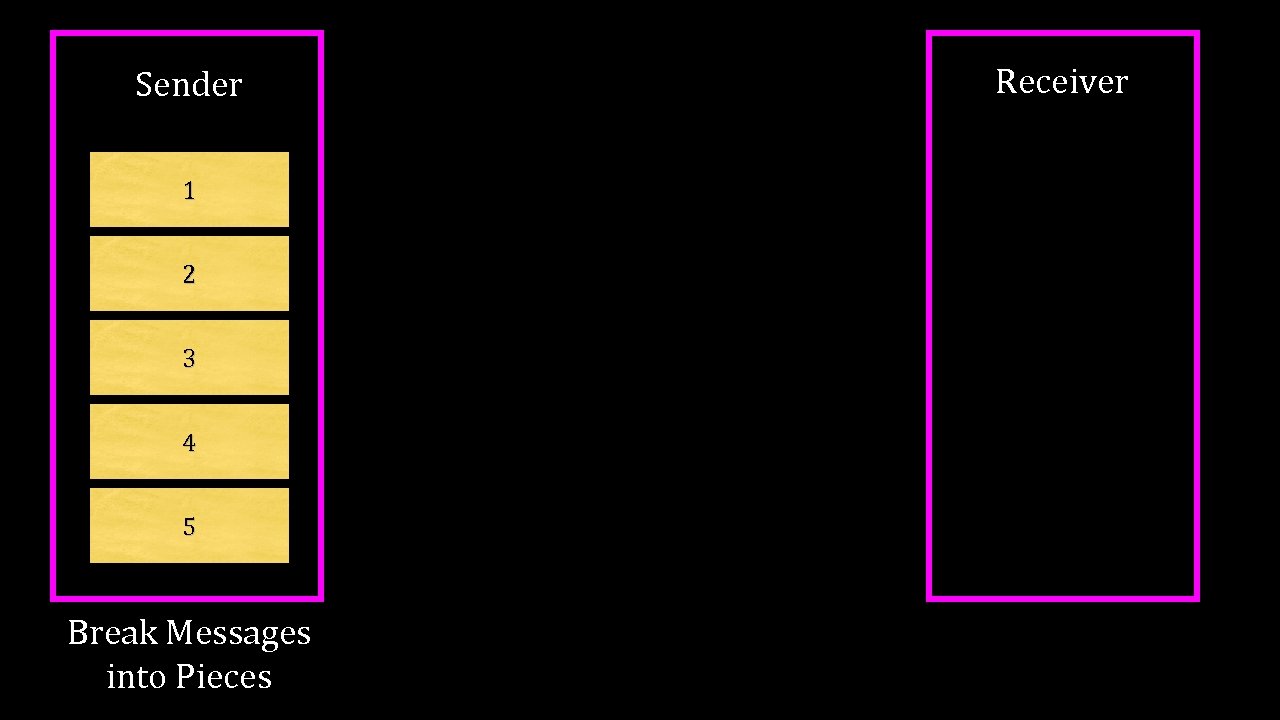 Sender 1 2 3 4 5 Break Messages into Pieces Receiver 