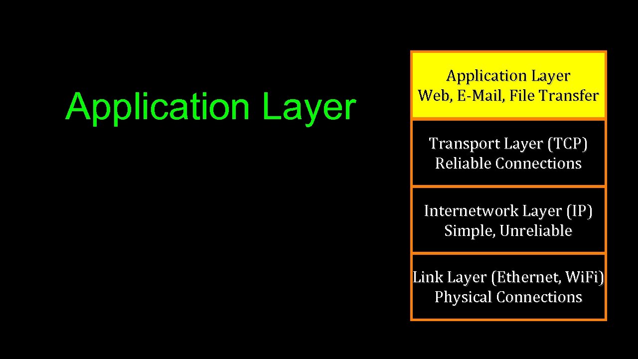 Application Layer Web, E-Mail, File Transfer Transport Layer (TCP) Reliable Connections Internetwork Layer (IP)