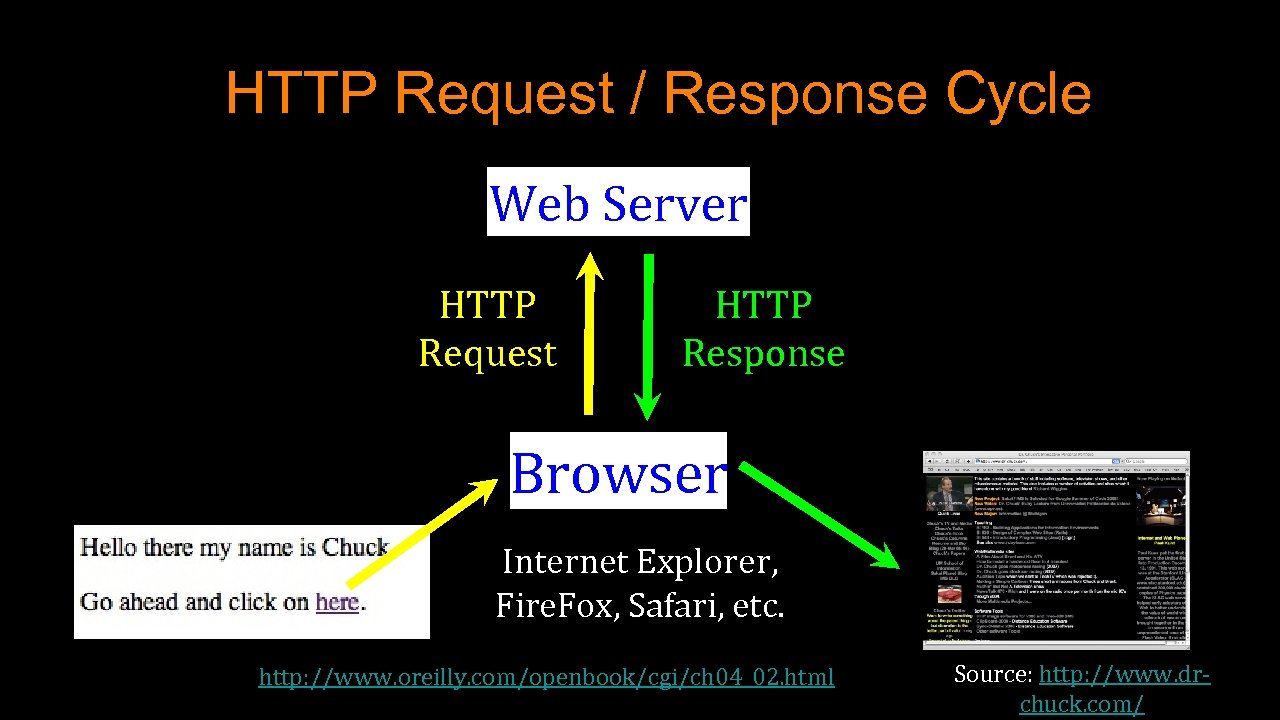 HTTP Request / Response Cycle Web Server HTTP Request HTTP Response Browser Internet Explorer,