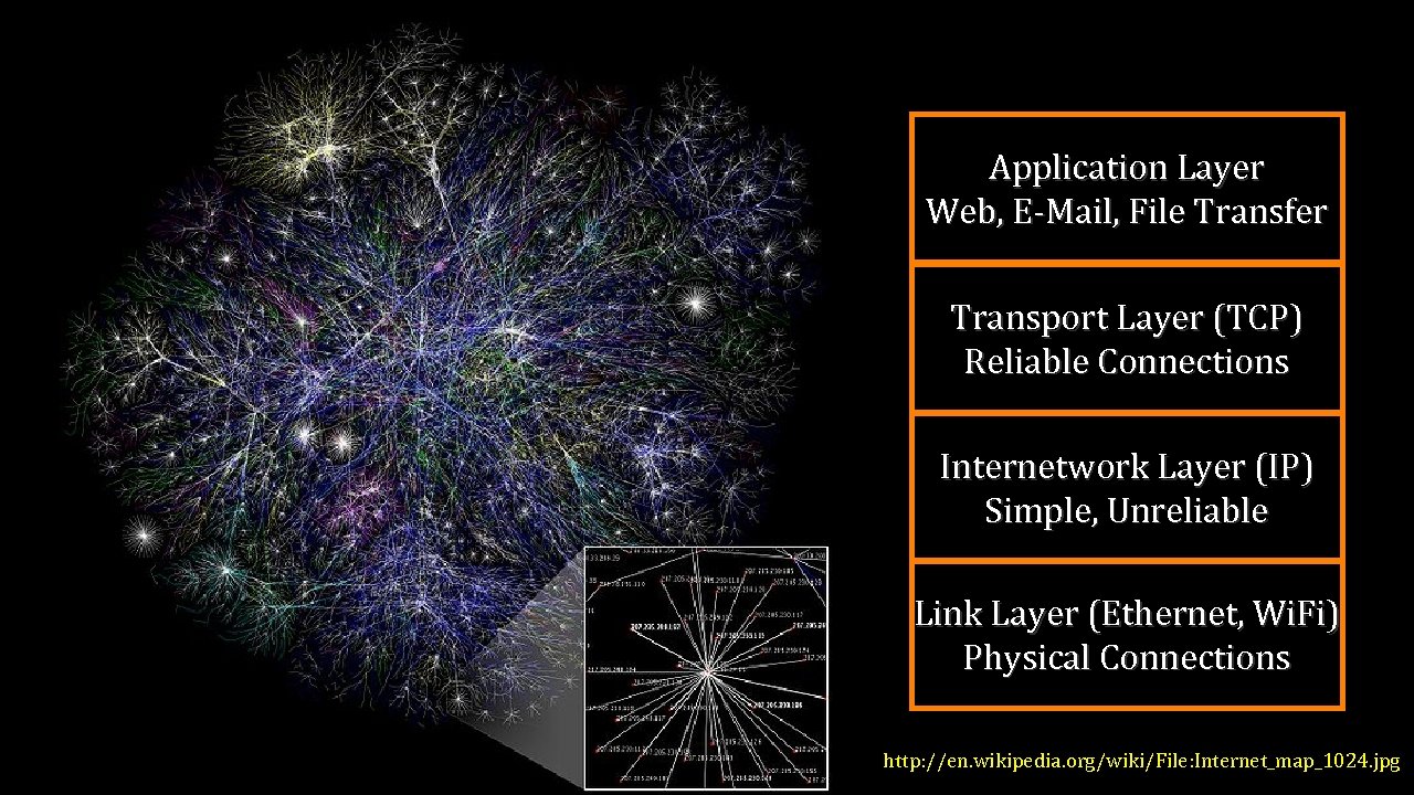 Application Layer Web, E-Mail, File Transfer Transport Layer (TCP) Reliable Connections Internetwork Layer (IP)