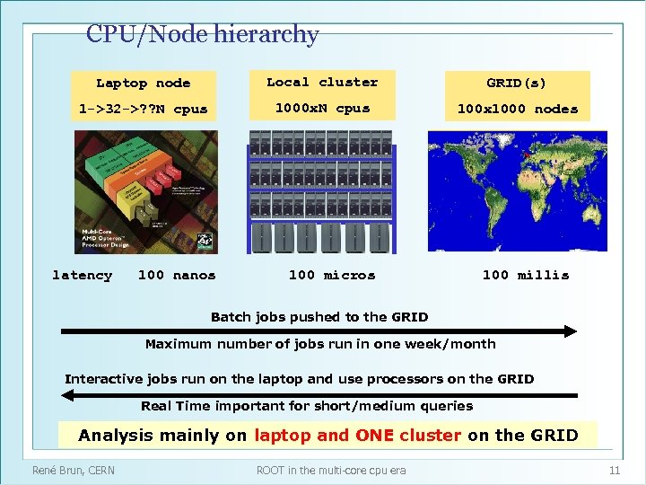 CPU/Node hierarchy Laptop node Local cluster GRID(s) 1 ->32 ->? ? N cpus 1000