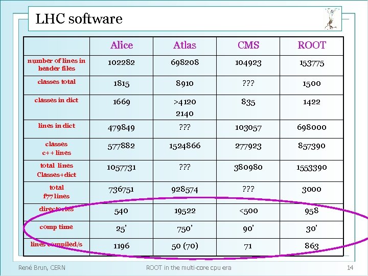 LHC software Alice Atlas CMS ROOT number of lines in header files 102282 698208