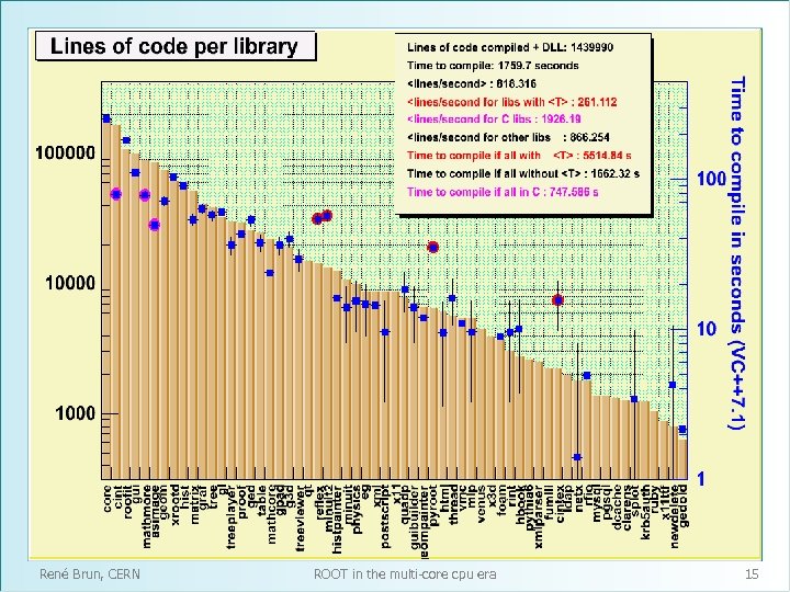 René Brun, CERN ROOT in the multi-core cpu era 15 