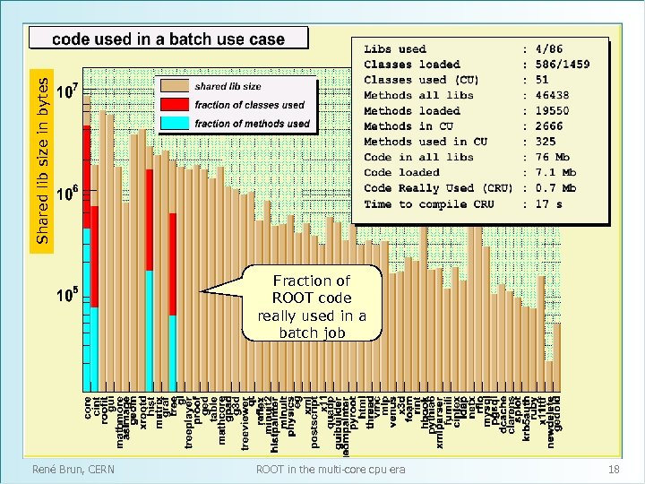 Shared lib size in bytes Fraction of ROOT code really used in a batch