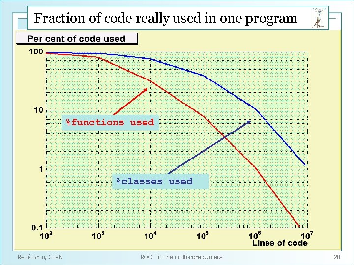 Fraction of code really used in one program %functions used %classes used René Brun,
