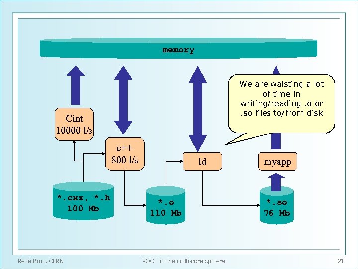 memory We are waisting a lot of time in writing/reading. o or. so files