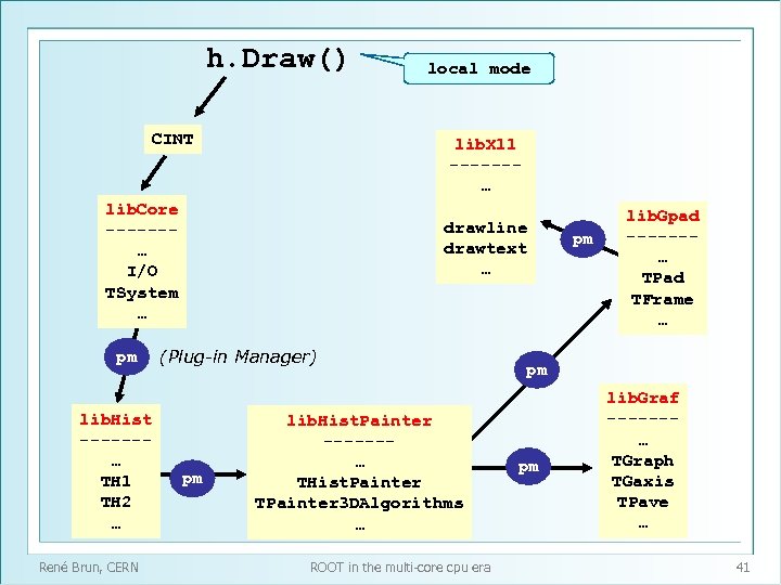 h. Draw() CINT lib. X 11 ------… lib. Core ------… I/O TSystem … pm