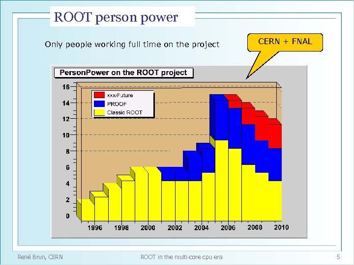 ROOT person power Only people working full time on the project René Brun, CERN