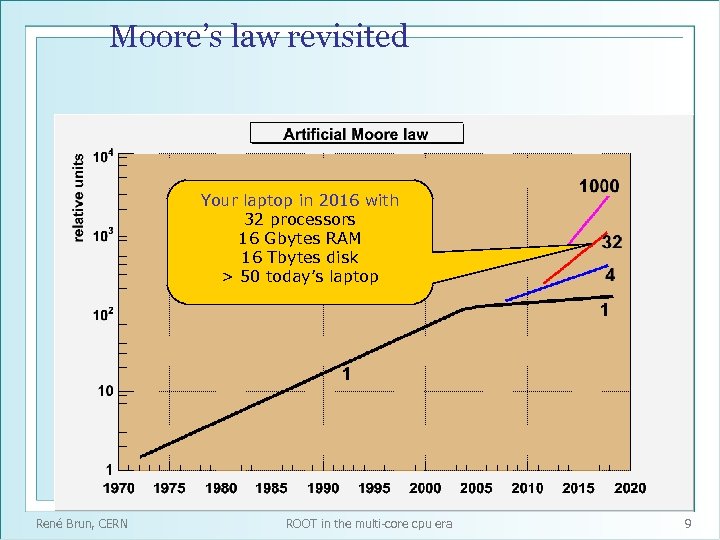 Moore’s law revisited Your laptop in 2016 with 32 processors 16 Gbytes RAM 16