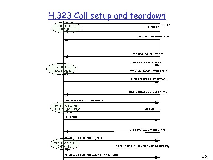 H. 323 Call setup and teardown 13 