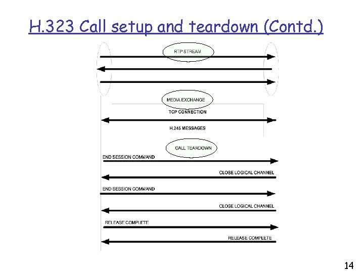 H. 323 Call setup and teardown (Contd. ) 14 