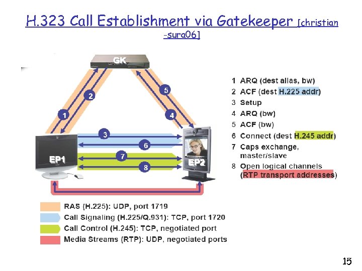 H. 323 Call Establishment via Gatekeeper -sura 06] [christian 15 