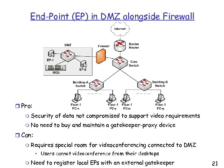 End-Point (EP) in DMZ alongside Firewall r Pro: m Security of data not compromised
