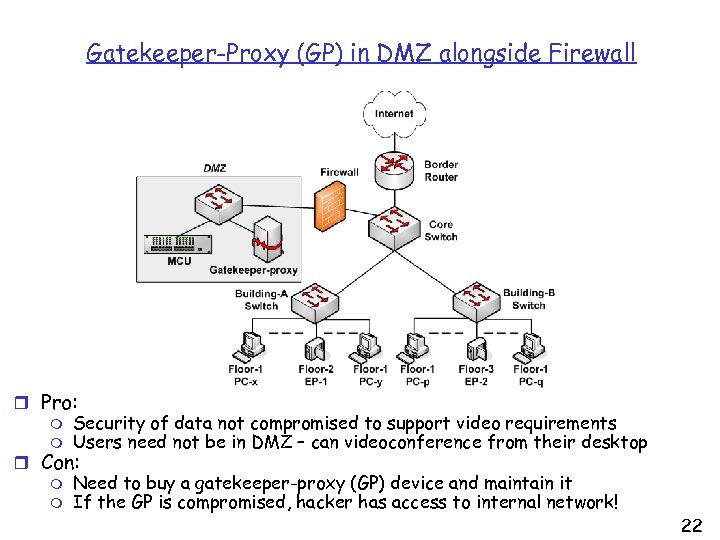 Gatekeeper-Proxy (GP) in DMZ alongside Firewall r Pro: m Security of data not compromised