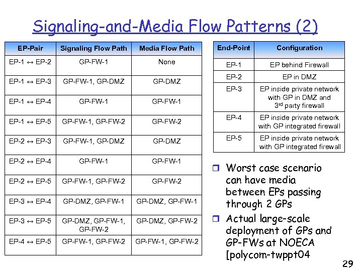 Signaling-and-Media Flow Patterns (2) EP-Pair Signaling Flow Path Media Flow Path End-Point Configuration EP-1