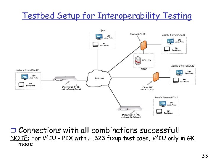 Testbed Setup for Interoperability Testing r Connections with all combinations successful! NOTE: For V
