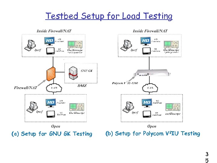 Testbed Setup for Load Testing (a) Setup for GNU GK Testing (b) Setup for