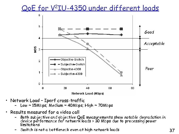 Qo. E for V 2 IU-4350 under different loads Good Acceptable Poor • Network